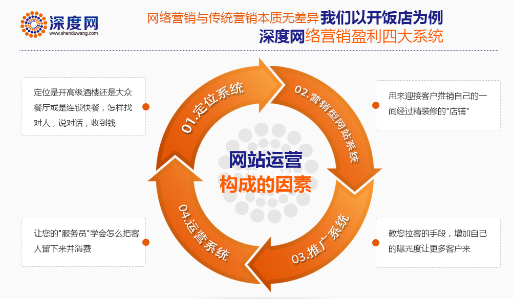 深度網(wǎng)是一家專(zhuān)業(yè)的網(wǎng)站運(yùn)營(yíng)服務(wù)商