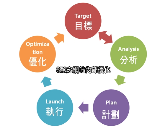 合理優(yōu)化網(wǎng)站網(wǎng)頁，讓網(wǎng)站排名更靠前