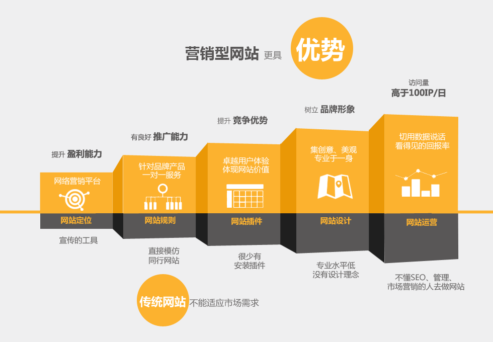 定制開(kāi)發(fā)的營(yíng)銷網(wǎng)站具備的優(yōu)勢(shì)