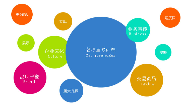 營(yíng)銷(xiāo)型網(wǎng)站為企業(yè)獲得更多的訂單
