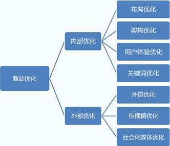 整站優(yōu)化結(jié)構圖