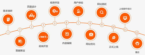 營銷網(wǎng)站必須堅(jiān)守的制作流程