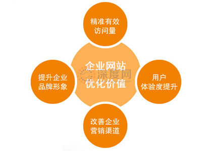 企業(yè)做好網(wǎng)站優(yōu)化帶來的價(jià)值